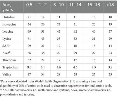 The pig is an excellent model to determine amino acid digestibility of human foods and to generate data needed to meet human amino acid requirements